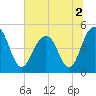 Clouter Creek South entrance tide chart for Saturday, July 2, 2022