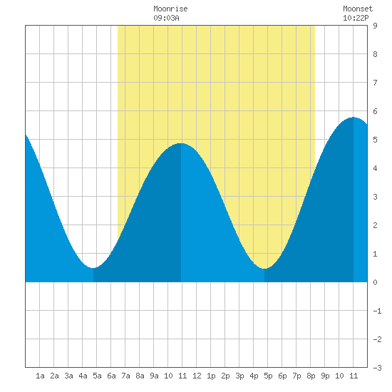 Clouter Creek South entrance tide chart for Sunday, July 31, 2022