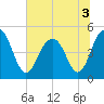 Clouter Creek South entrance tide chart for Sunday, July 3, 2022