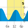 Clouter Creek South entrance tide chart for Tuesday, July 5, 2022