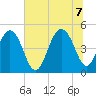 Clouter Creek South entrance tide chart for Thursday, July 7, 2022