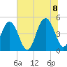 Clouter Creek South entrance tide chart for Friday, July 8, 2022