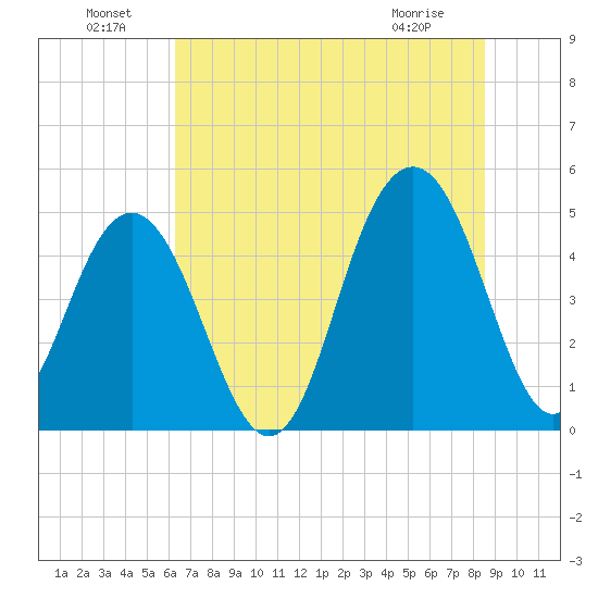 Clouter Creek South entrance tide chart for Saturday, July 9, 2022