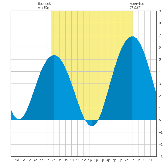 Clouter Creek South entrance tide chart for Wednesday, August 10, 2022