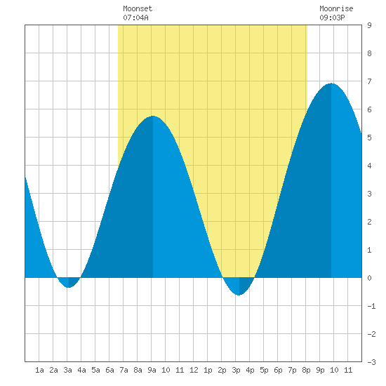 Clouter Creek South entrance tide chart for Friday, August 12, 2022