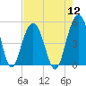 Clouter Creek South entrance tide chart for Friday, August 12, 2022