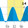 Clouter Creek South entrance tide chart for Sunday, August 14, 2022
