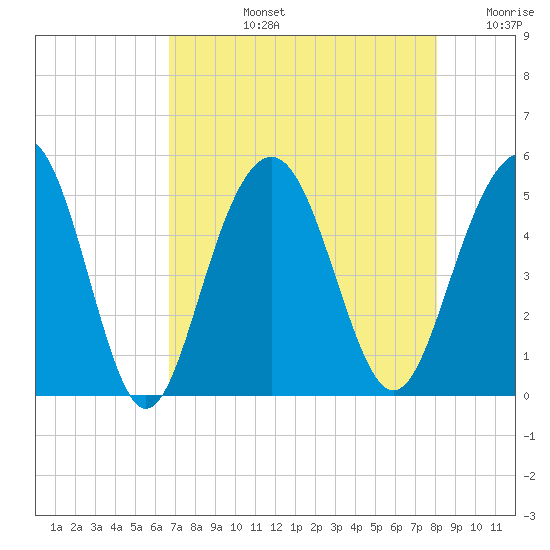 Clouter Creek South entrance tide chart for Monday, August 15, 2022