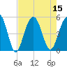 Clouter Creek South entrance tide chart for Monday, August 15, 2022