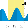 Clouter Creek South entrance tide chart for Thursday, August 18, 2022