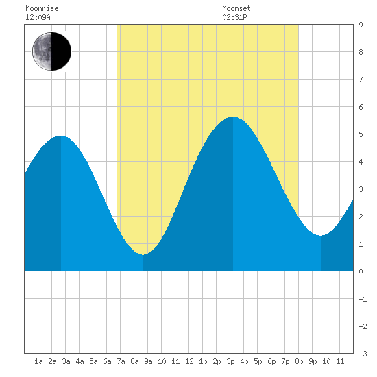 Clouter Creek South entrance tide chart for Friday, August 19, 2022