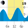 Clouter Creek South entrance tide chart for Friday, August 19, 2022