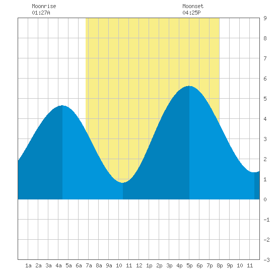 Clouter Creek South entrance tide chart for Sunday, August 21, 2022