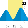 Clouter Creek South entrance tide chart for Monday, August 22, 2022