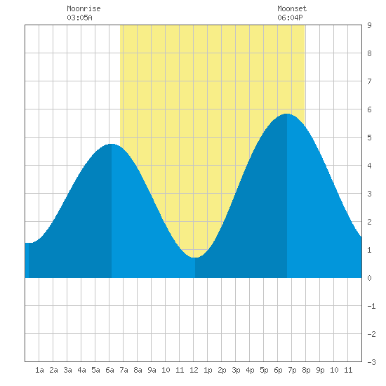 Clouter Creek South entrance tide chart for Tuesday, August 23, 2022
