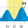 Clouter Creek South entrance tide chart for Tuesday, August 23, 2022