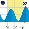Clouter Creek South entrance tide chart for Saturday, August 27, 2022