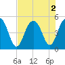 Clouter Creek South entrance tide chart for Tuesday, August 2, 2022