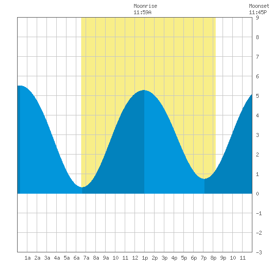 Clouter Creek South entrance tide chart for Wednesday, August 3, 2022