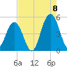 Clouter Creek South entrance tide chart for Monday, August 8, 2022