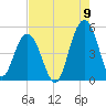 Clouter Creek South entrance tide chart for Tuesday, August 9, 2022