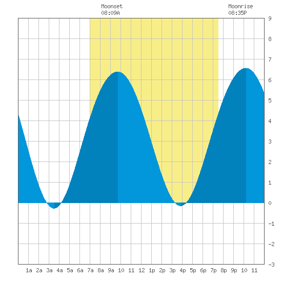 Clouter Creek South entrance tide chart for Sunday, September 11, 2022