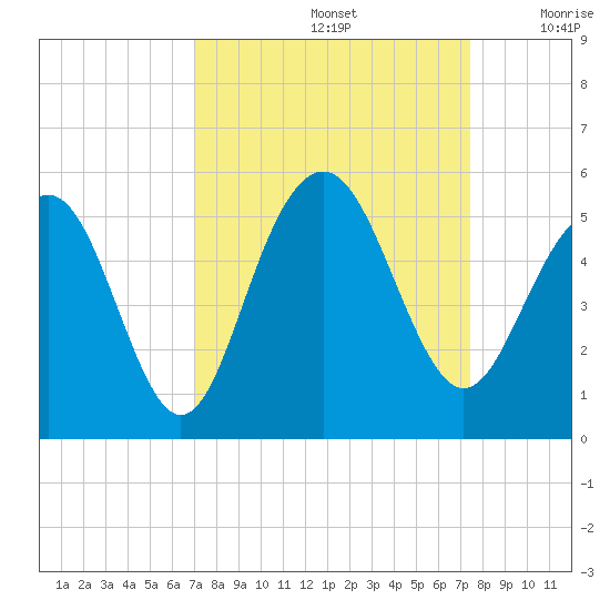 Clouter Creek South entrance tide chart for Thursday, September 15, 2022
