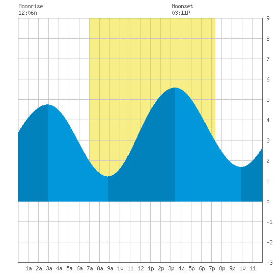 Clouter Creek South entrance tide chart for Sunday, September 18, 2022