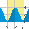 Clouter Creek South entrance tide chart for Thursday, September 1, 2022