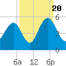 Clouter Creek South entrance tide chart for Tuesday, September 20, 2022