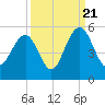 Clouter Creek South entrance tide chart for Wednesday, September 21, 2022