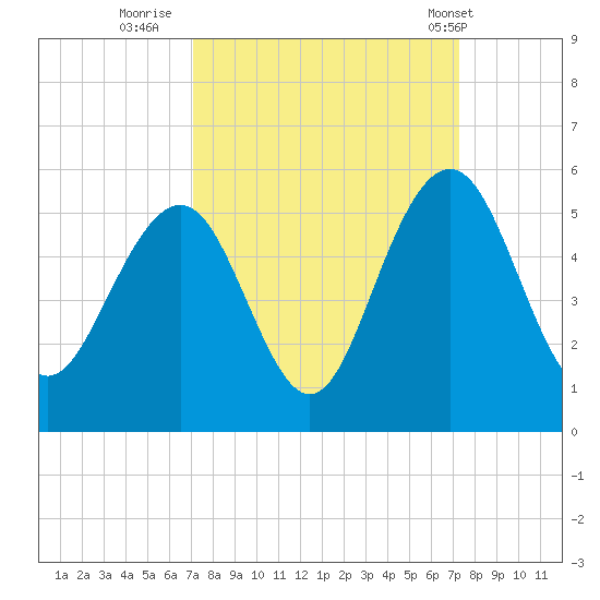 Clouter Creek South entrance tide chart for Thursday, September 22, 2022