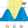 Clouter Creek South entrance tide chart for Thursday, September 22, 2022