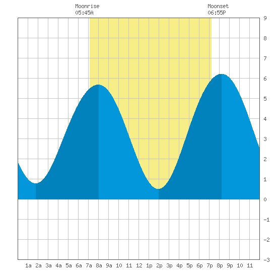 Clouter Creek South entrance tide chart for Saturday, September 24, 2022