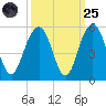 Clouter Creek South entrance tide chart for Sunday, September 25, 2022