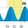 Clouter Creek South entrance tide chart for Monday, September 26, 2022