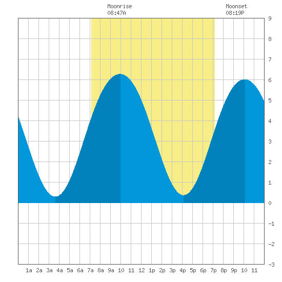Clouter Creek South entrance tide chart for Tuesday, September 27, 2022