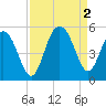 Clouter Creek South entrance tide chart for Friday, September 2, 2022
