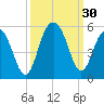 Clouter Creek South entrance tide chart for Friday, September 30, 2022