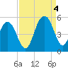 Clouter Creek South entrance tide chart for Sunday, September 4, 2022
