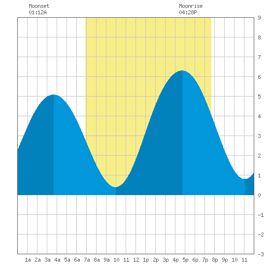Clouter Creek South entrance tide chart for Monday, September 5, 2022