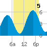 Clouter Creek South entrance tide chart for Monday, September 5, 2022