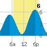 Clouter Creek South entrance tide chart for Tuesday, September 6, 2022