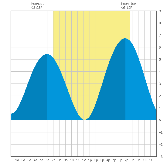 Clouter Creek South entrance tide chart for Wednesday, September 7, 2022