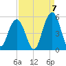 Clouter Creek South entrance tide chart for Wednesday, September 7, 2022