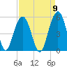 Clouter Creek South entrance tide chart for Friday, September 9, 2022