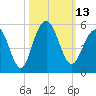 Clouter Creek South entrance tide chart for Thursday, October 13, 2022