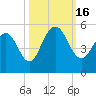 Clouter Creek South entrance tide chart for Sunday, October 16, 2022