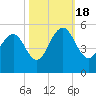 Clouter Creek South entrance tide chart for Tuesday, October 18, 2022