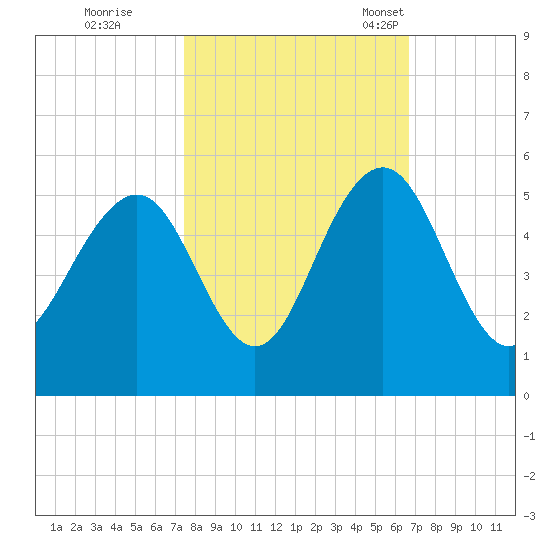 Clouter Creek South entrance tide chart for Thursday, October 20, 2022